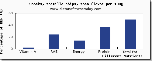 chart to show highest vitamin a, rae in vitamin a in tortilla chips per 100g